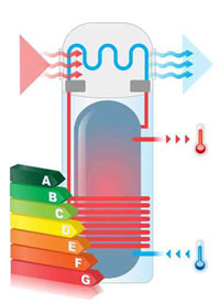 Hartes Wasser kann zu 40% Verlust der Heizeffizienz Ihres Boilers führen